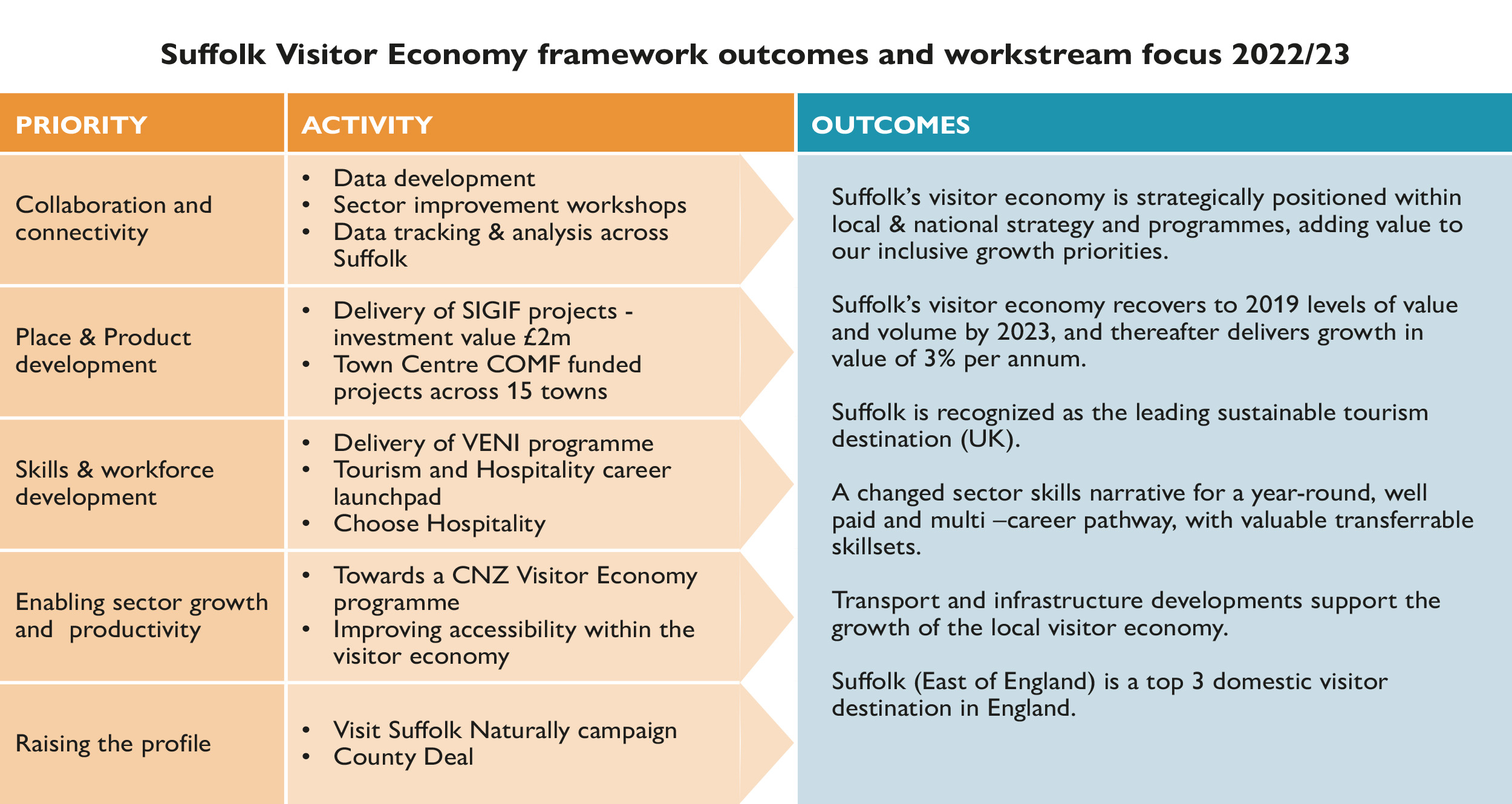 Visitor economy framework outcomes